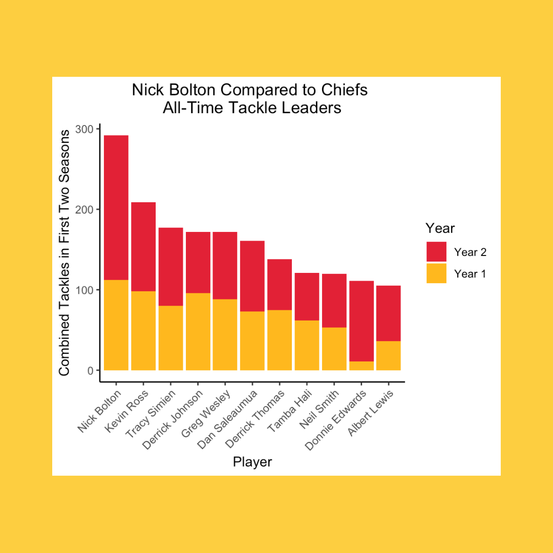 Mizzou Statistics (@mizzoustat) on Twitter photo Congratulations to <a href="/_nickbolton2/">Nick Bolton</a> and <a href="/Chiefs/">Kansas City Chiefs</a> on their #SuperBowl win! Check out the data that Mizzou Statistics students pulled on this <a href="/Mizzou/">Mizzou</a> alum before that jaw dropping game ⬇️⬇️ Congratulations to <a href="/_nickbolton2/">Nick Bolton</a> and <a href="/Chiefs/">Kansas City Chiefs</a> on their #SuperBowl win! Check out the data that Mizzou Statistics students pulled on this <a href="/Mizzou/">Mizzou</a> alum before that jaw dropping game ⬇️⬇️