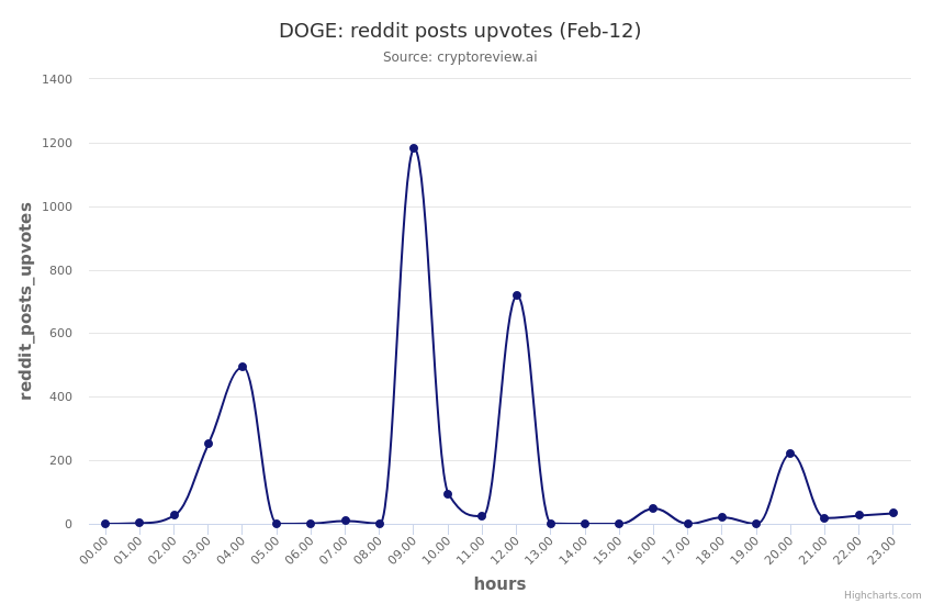 cryptoreview_ai's tweet photo. DOGE reddit_posts_upvotes trend in the past 24 hrs 
 (Note: Analysis in beta mode, ping us for questions) 
 $doge $dogecoin #cryptoreview_ai #cryptocurrency #redditstats https://t.co/uZRzXc5g7i
