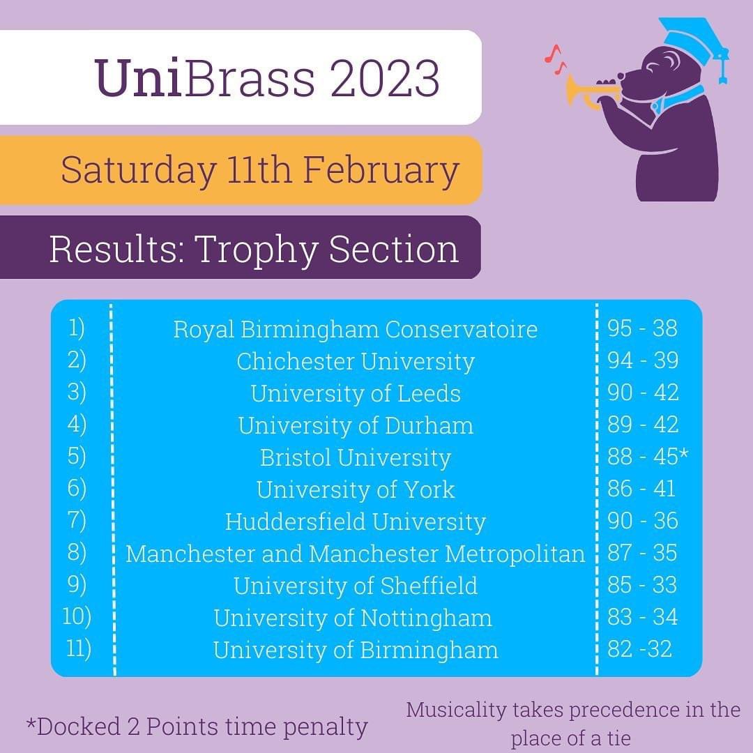 chiunibrassband's tweet photo. What an amazing day! We can’t stop smiling! @UniBrass @chiuni @chiunimusic https://t.co/8cb92IFOd5