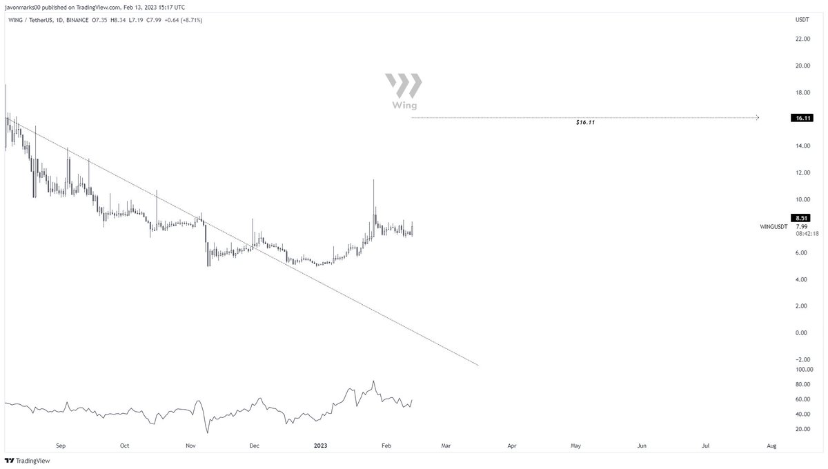 JavonTM1's tweet photo. $WING #WING #WingToken's
1d prices are starting to return with STRENGTH here and another MAJOR WAVE up towards the target at $16.11 can be coming!
With this target technically in play, Wing may be set for an OVER 96% INCREASE to MEET it and prices can go at any second! https://t.co/DC0YinZTEb