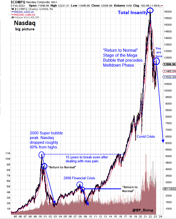 BP_Rising's tweet photo. Chart breakdown of Nasdaq big picture. "Return to Normal" phase of Super Bubble. Sometimes you just need to gain real perspective on how truly ridiculous/overpriced the situation. https://t.co/uJxh9Amhj0