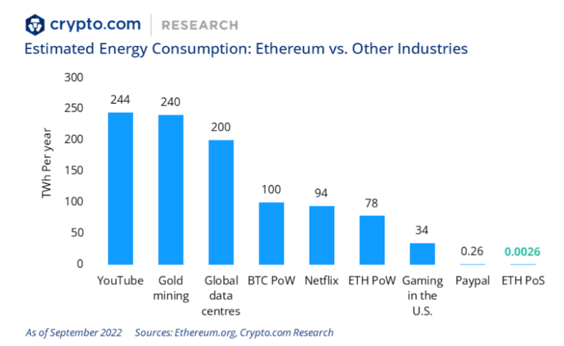 #ethereum energy consumption on proof of stake!