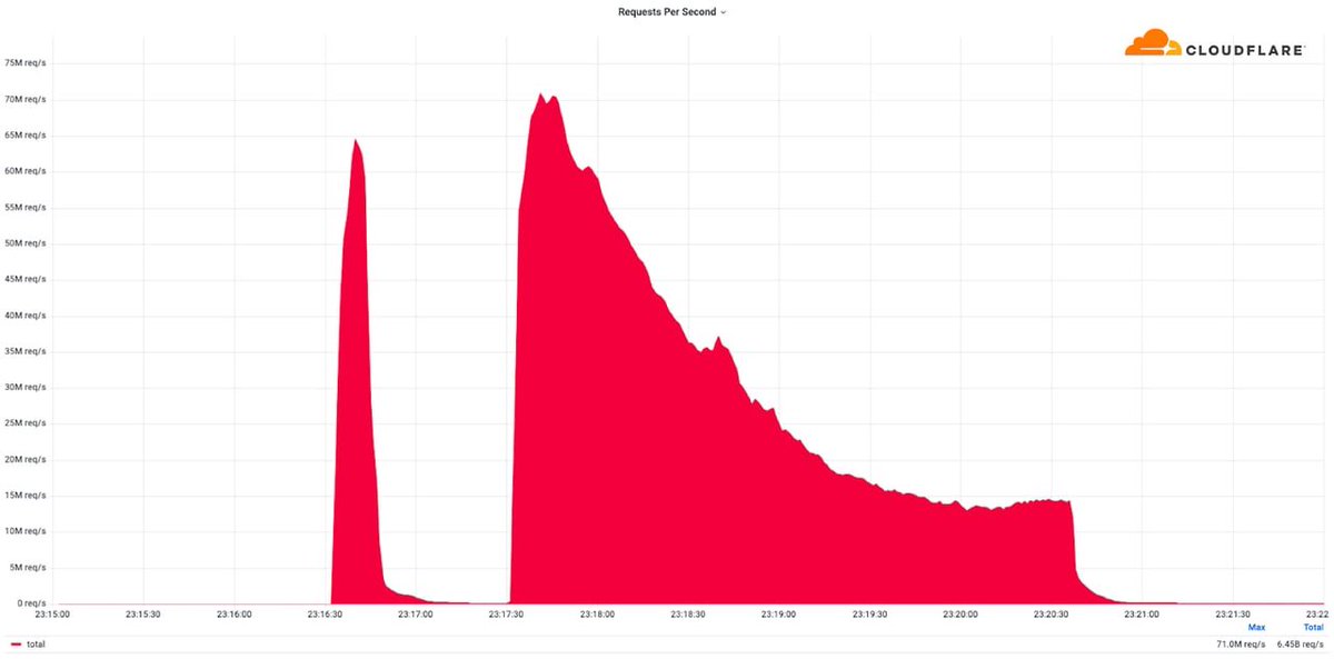 OmerYoahimik's tweet photo. The era of hyper-volumetric DDoS attacks is here. 

@Cloudflare mitigated a record-breaking 71 million request per second DDoS attack powered by cloud computing platforms. The attack was over HTTP/2 and originated from over 30K IPs. 

https://t.co/4OUR4Gkdf5 https://t.co/jX9mkHAkDZ