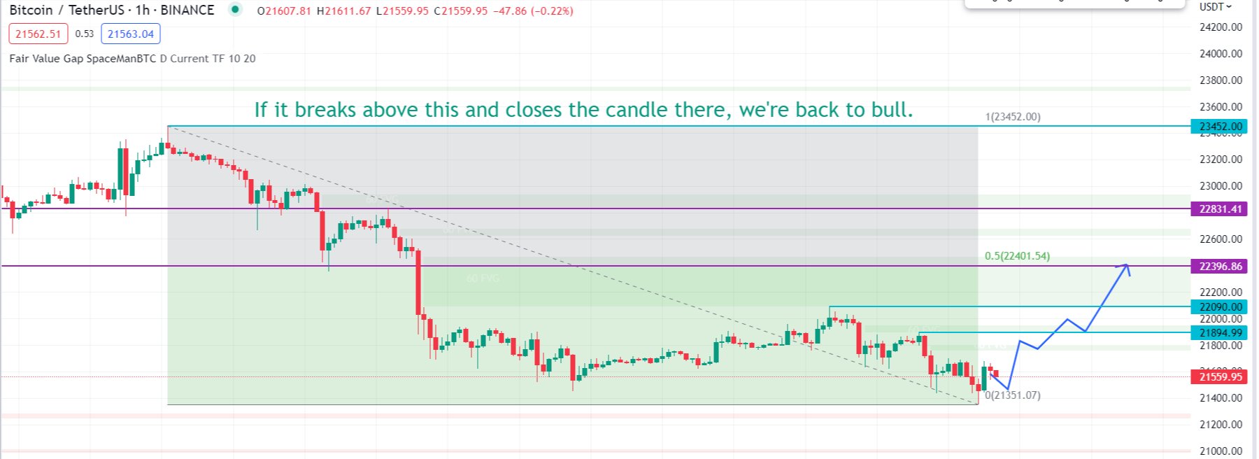 Raja Koppula on Twitter "btc Short Term target if the Candle closes