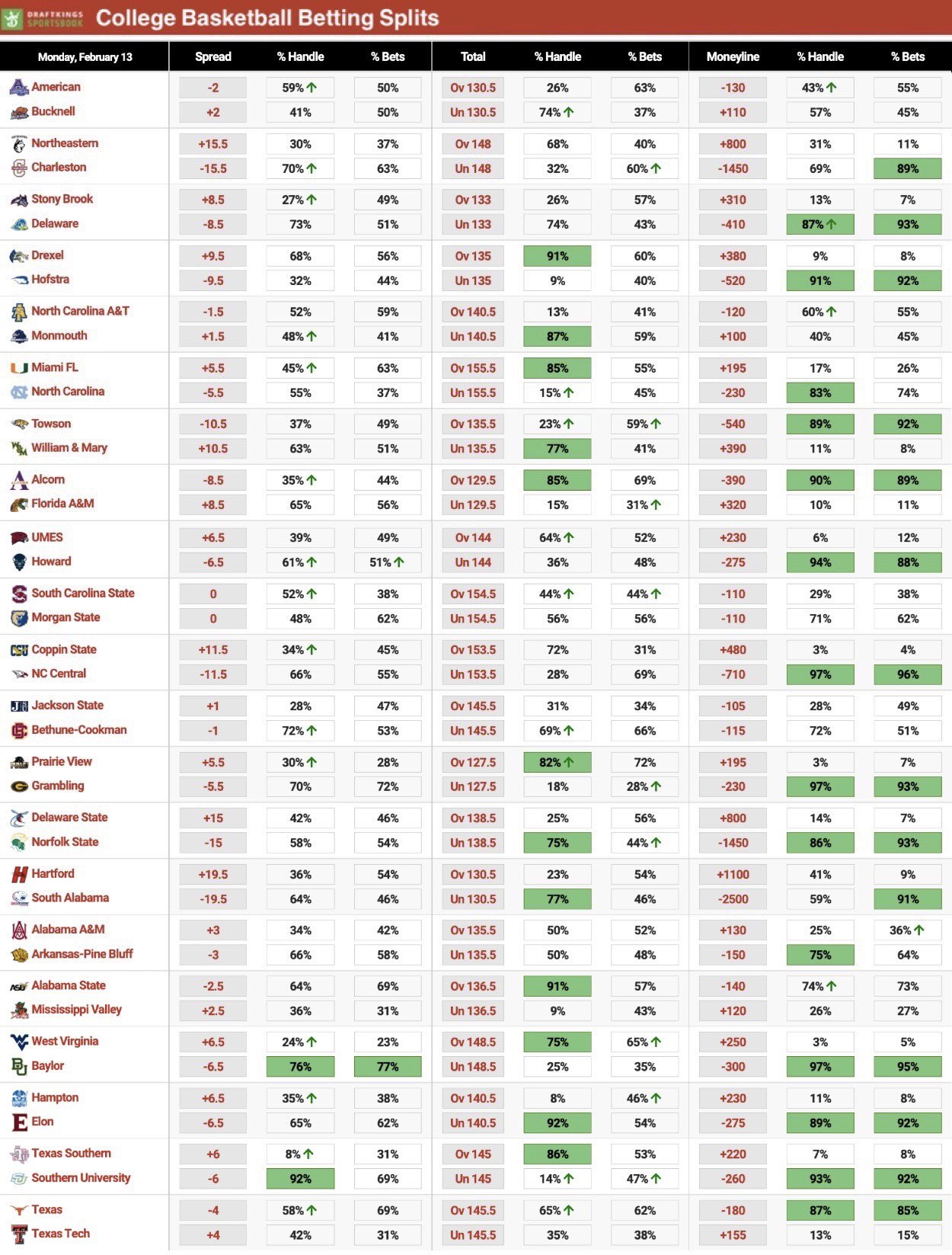 Betting Splits on Twitter "NCAAB CBB Betting Splits for Monday 2/13