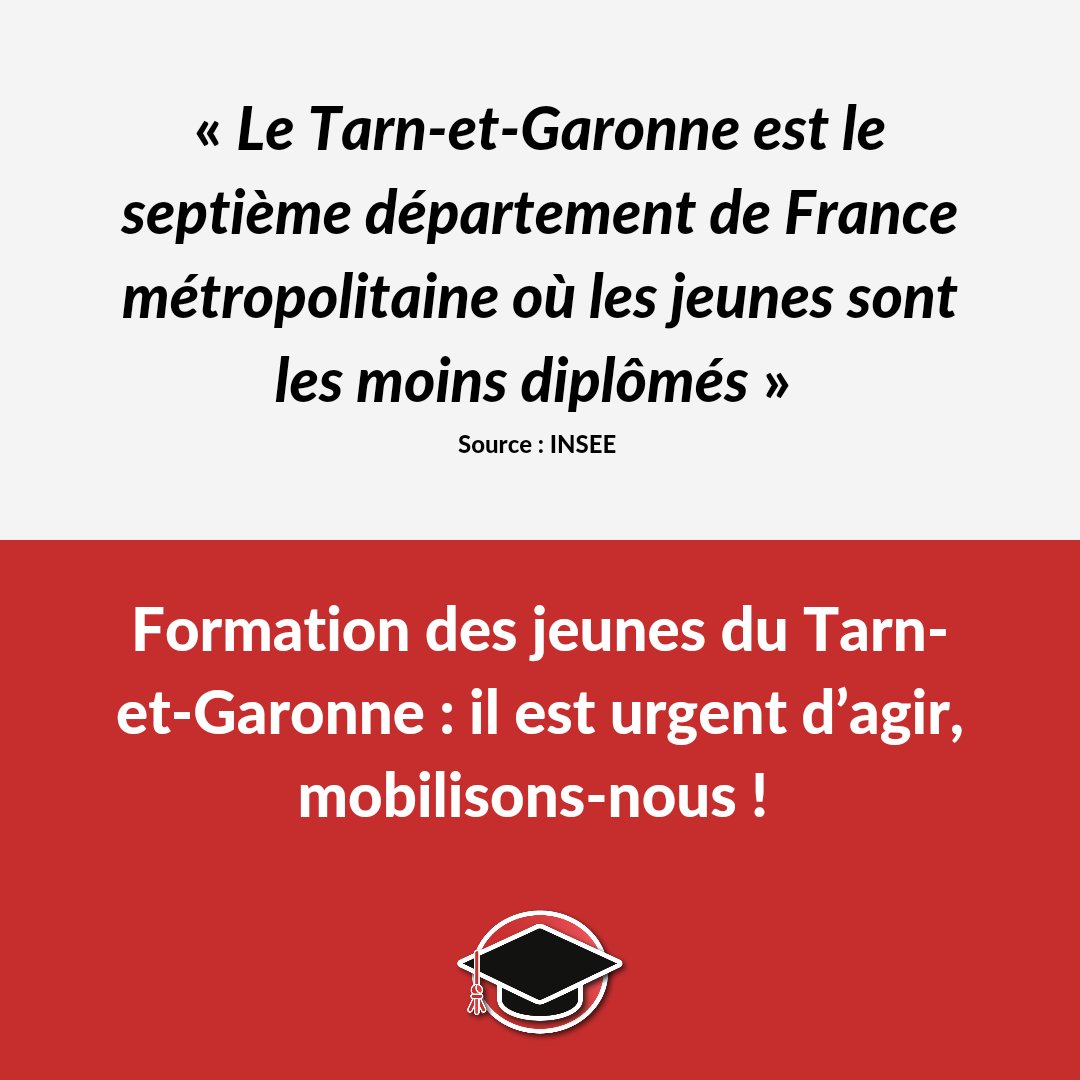 DTGE_82's tweet photo. #formation des jeunes du #TarnetGaronne : il est urgent d’agir, mobilisons-nous ! 
 
« Le Tarn-et-Garonne est le septième département de France métropolitaine où les jeunes sont les moins diplômés ». https://t.co/sPFKTe99I4