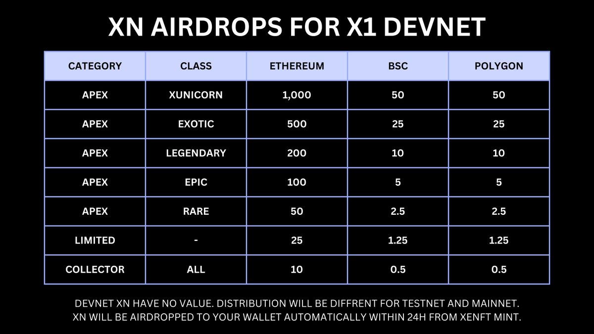 XEN_Crypto's tweet photo. XN airdrop table for X1 DEVNET 🔥🔥🔥 https://t.co/tH4YuWP5tb