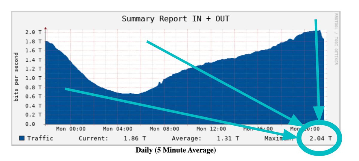 NetIXnet's tweet photo. Well... that was quick! 🥳 @NetIXnet is now part of the TWO CREW! 🥳 2Tb of traffic passed through #NetIX this evening - thank you to all our customers, members, partners and fans for this! | contact@netix.net | #internet #internetexchange #IXP #peering #ethernet #Terabit #TB https://t.co/e8EFITWpNj