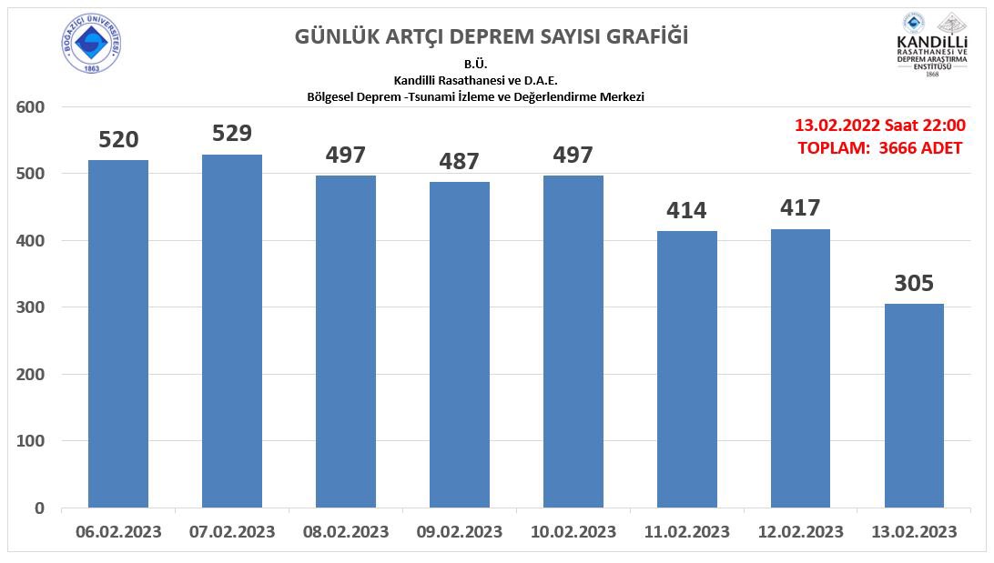 Böyle bir grafik var. Düne nazaran azalma söz konusu..