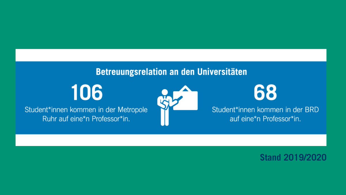 ruhr_futur's tweet photo. Wusstet Ihr, dass es in ganz Deutschland nur einen regionalen Bildungsbericht gibt? Den machen wir. 😇 Seit über zehn Jahren setzen wir uns mit unserer Datenarbeit für mehr #Bildungsgerechtigkeit im #Ruhrgebiet ein. 👉https://t.co/EEpefAedmF👈 https://t.co/WF0jEIWSsP