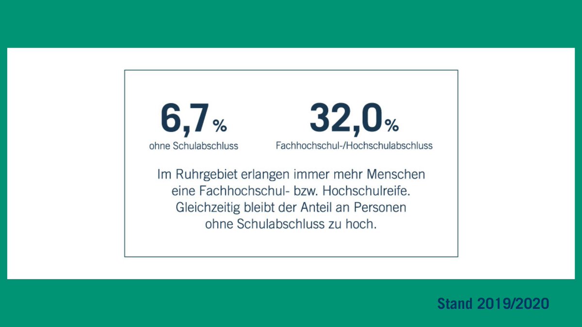 ruhr_futur's tweet photo. Wusstet Ihr, dass es in ganz Deutschland nur einen regionalen Bildungsbericht gibt? Den machen wir. 😇 Seit über zehn Jahren setzen wir uns mit unserer Datenarbeit für mehr #Bildungsgerechtigkeit im #Ruhrgebiet ein. 👉https://t.co/EEpefAedmF👈 https://t.co/WF0jEIWSsP