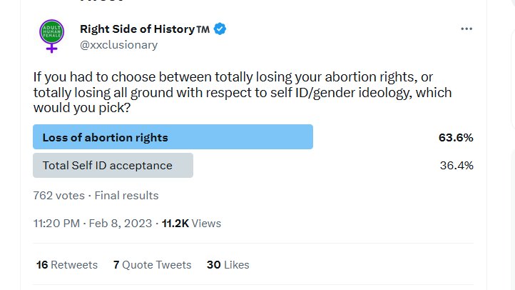 EdinProChoice's tweet image. This recent poll of anti-trans activists demonstrates that the movement against Gender Recognition Reform in Scotland, supported by the Scottish Family Party &amp;amp; the Christian Institute, is in no way a feminist movement.
#AbortionRightsAreHumanRights
#TransRightsAreHumanRights