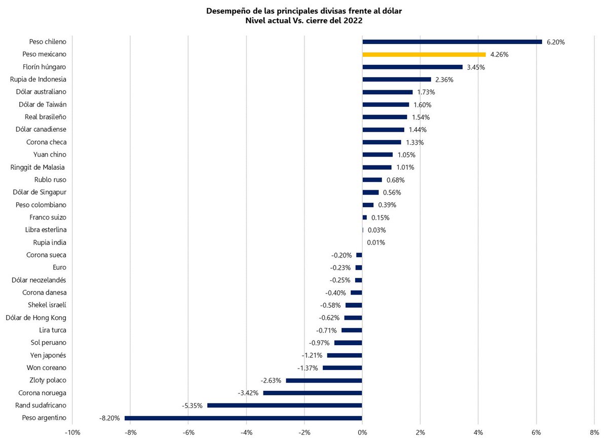 El peso mexicano es la segunda divisa más apreciada en el año, debido a 1) flujos de dólares que llegan del exterior por exportaciones, remesas e inversión extranjera directa y 2) política monetaria del Banco de México que mantiene un diferencial amplio de tasa respecto a EEUU.