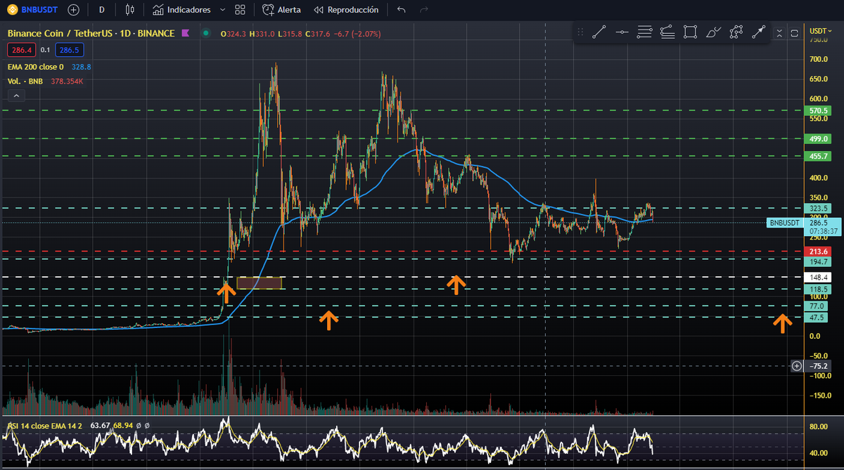 BNB 141-118   👀 

74-47  👀