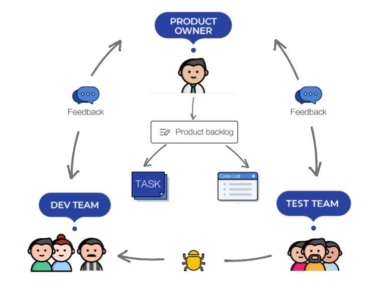 AgileDirective's tweet image. They provide guidance on how best to develop a feature for maximum impact and review progress along the way for potential improvements. 👨‍💻
As such, they are heavily relied upon by development teams for making sure products fit both customer needs as well as business objectives