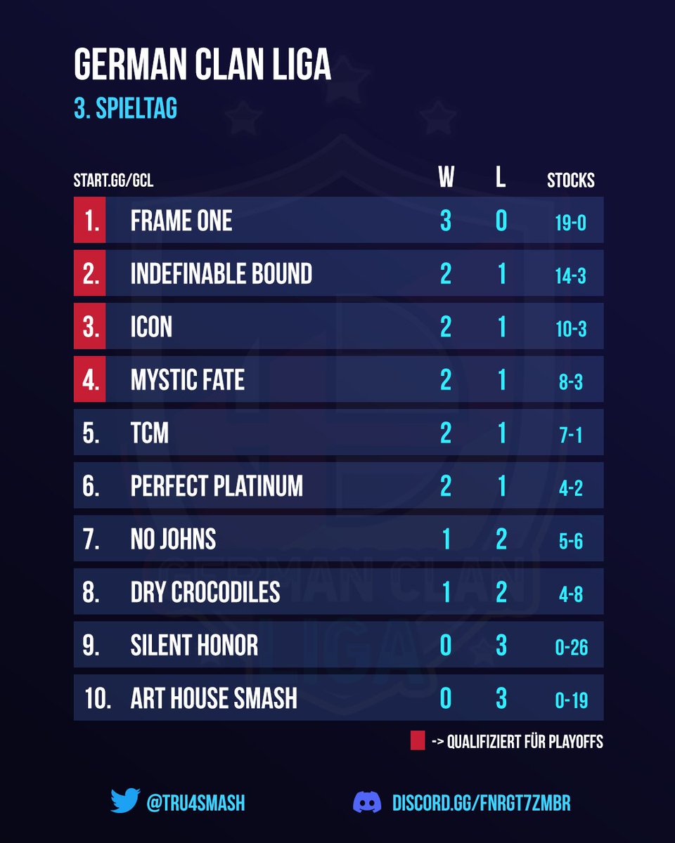 Tru4Smash's tweet photo. Hier ist die Tabelle nach dem 3. Spieltag der German Clan Liga. 

Sieht aus, als ob @FrameOneSmash ungeschlagen bleiben wird. Ansonsten gehts im Mittelfeld ziemlich krass zur Sache, mal sehen wer sich am Ende für die Playoffs qualifiziert!

Weitere Infos 👇 https://t.co/uvZ3FmSbM0
