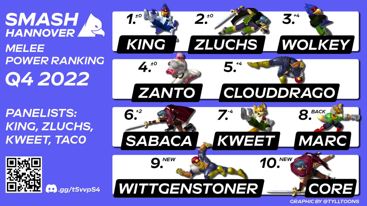 Unser Melee Q4 2022 PR ist hier! Insgesamt 26 unterschiedliche Teilnehmer haben an unseren 12 weeklies teilgenommen und dies sind die 10, die die besten Ergebnisse erreicht haben. Gratulation an alle, die es auf die Liste geschafft haben und danke an <a href="/tylltoons/">Tyll🍉🇨🇺</a> für die Grafik!