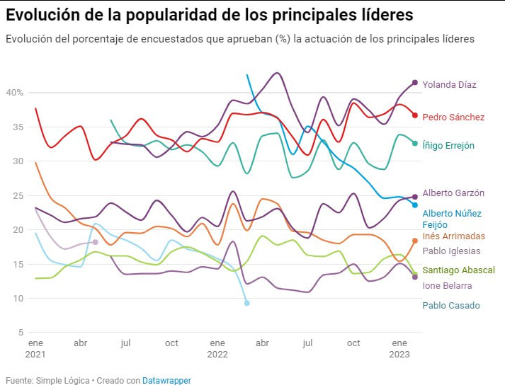sumar's tweet photo. ¡Cuando la política se hace escuchando y dialogando, se nota!

💗 @Yolanda_Diaz_ es la líder política mejor valorada, acercándose a su máximo histórico: 41,5%. 
➕Sumar obtendría el 18,2% de los votos en las elecciones generales. https://t.co/GGMbc3uzXr