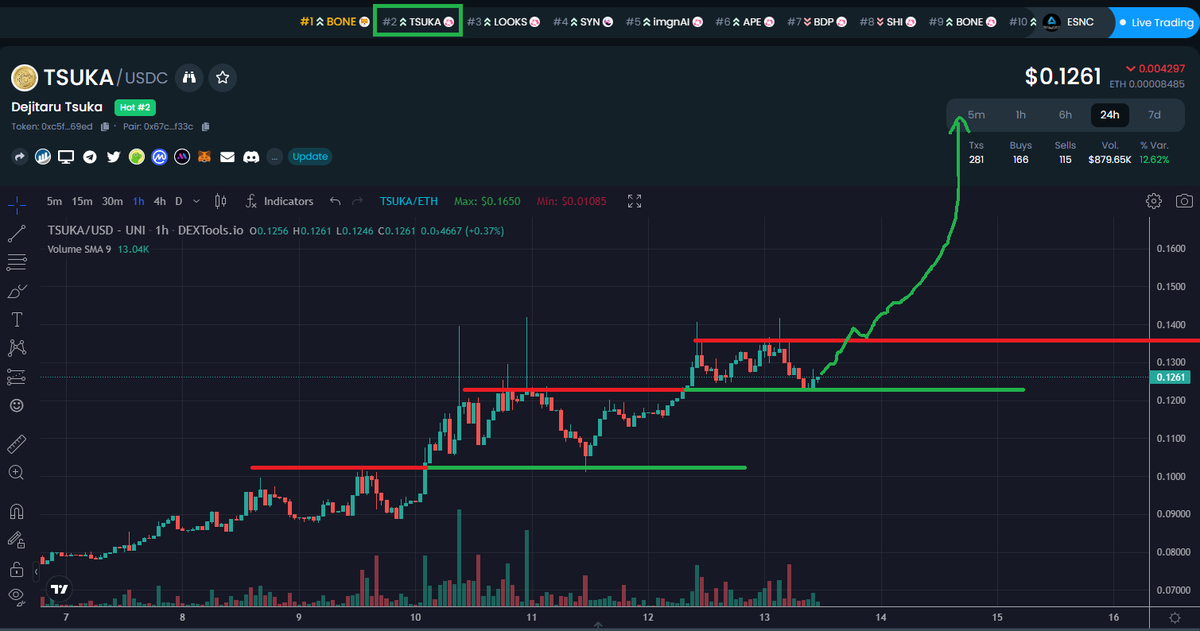 Its been textbook growth by $tsuka these past couple weeks.. As more and more people are SLOWLY starting to realize the actual utility $tsuka possesses they're loading up. Been making higher highs, and lows consistently with no stopping in sight.. .15 break, blows the doors off🐉