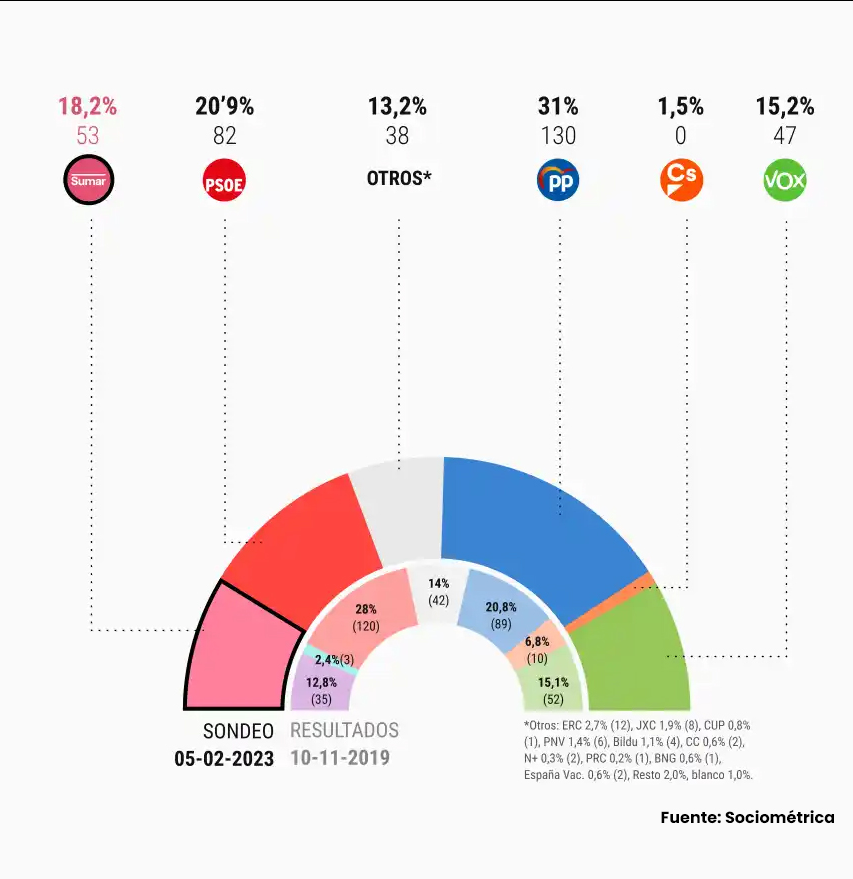 ¡Cuando la política se hace escuchando y dialogando, se nota!

💗 <a href="/Yolanda_Diaz_/">Yolanda Díaz</a> es la líder política mejor valorada, acercándose a su máximo histórico: 41,5%. 
➕Sumar obtendría el 18,2% de los votos en las elecciones generales.