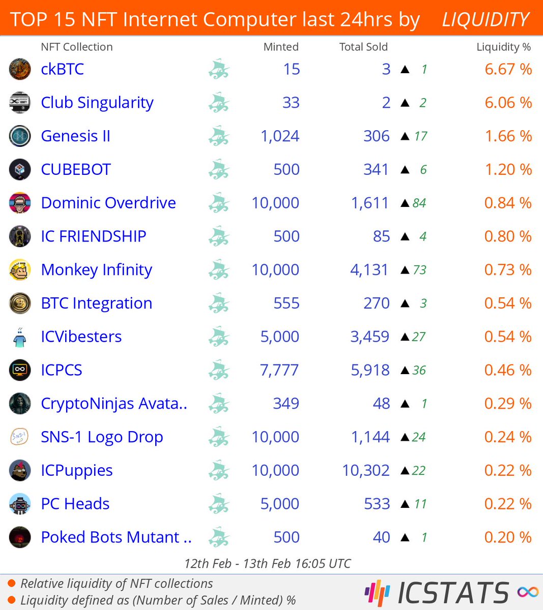 Top NFT's Entrepot/CCC/Jelly/MemeCake/Yumi last 24hrs by LIQUIDITY

@prieststudio  <a href="/iccsingularity/">CLUB SINGULARITY ∞</a>  @SaorsaLabs  <a href="/Encodend/">∞ Encode ∞ #Cubebot 📦</a>  <a href="/lukitagamer6/">usertest</a>  <a href="/monkey_icp/">Monkey Infinity</a>  <a href="/simon_art_icp/">simon🖌️Entrepot</a>  

#NFLQ #nft #nfts #InternetComputer #ICP