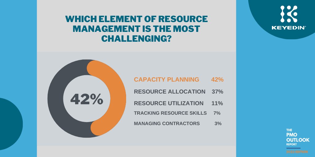 KeyedInProjects's tweet image. Resource Management is the top challenge for PMO leaders, but why? 👥
Here are the top reasons!
hubs.la/Q01yLXz30