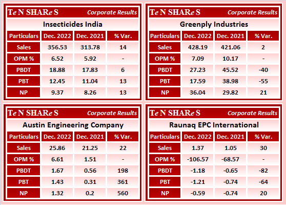 tenshares's tweet photo. Insecticides India
Greenply Industries
Austin Engineering Company
Raunaq EPC International

#INSECTICID   #GREENPLY   #AUSTENG    #RAUNAQEPC 
#Q3FY23 #q3results #results #earnings #q3 #Q3withTenshares #Tenshares https://t.co/zZzlQtqSP5