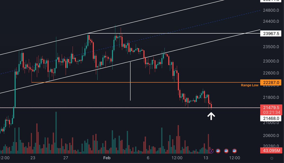 #Bitcoin Is Testing Support At $21,468 Again!!!