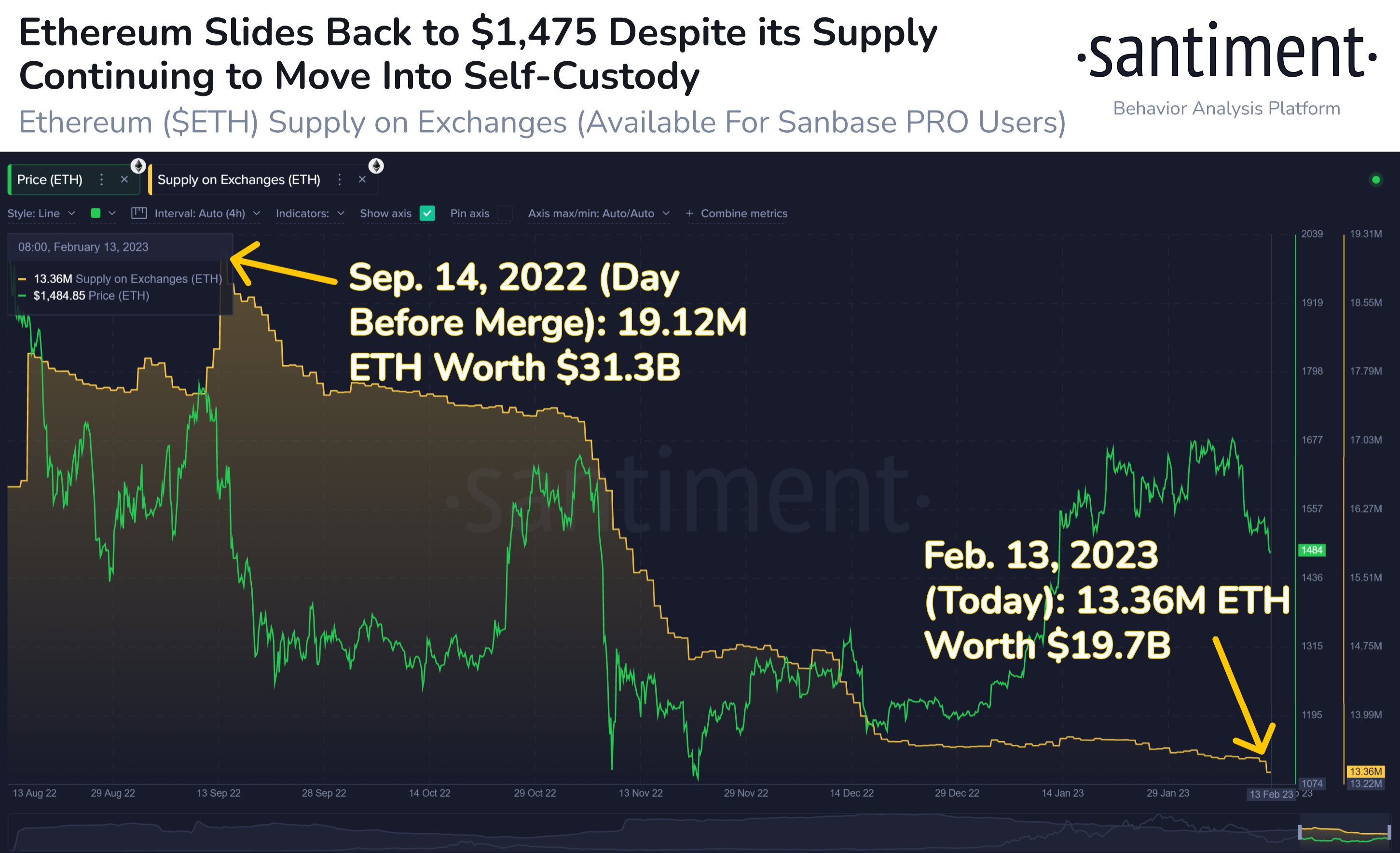 Ethereum Supply On Exchanges