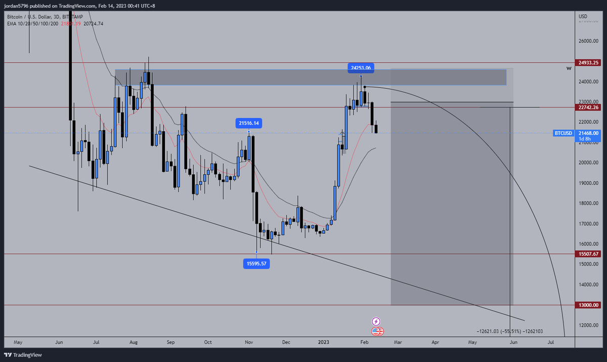 今天 你加仓做空了没？#比特币 #Bitcoin