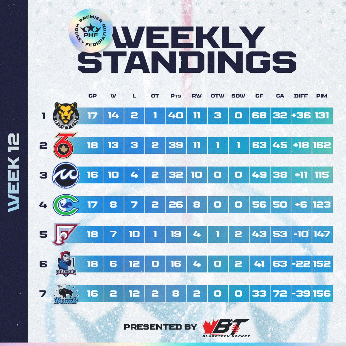 PHF's tweet image. The Toronto Six close the gap on the Boston Pride 👀

Weekly Standings presented by @BLADETECHHOCKEY 
#TeamBladetech