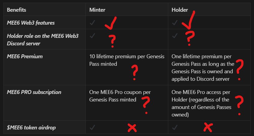 zachxbt's tweet photo. Sad to see @MEE6NFT soft rug buyers after collecting $3m (965 ETH) less than a year ago with many roadmap items left unfinished or the future unclear.

Not to mention negligence by their team with @mee6bot last year lead to 6 figures in losses where victims were not reimbursed. https://t.co/PT3qPqaiRa
