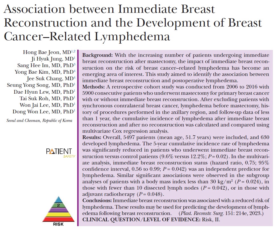 Intriguing study from a large cohort in Korea showing reduced lymphedema rate in those who underwent immediate breast reconstruction. The adding of healthy tissue may promote greater lymphatic drainage to mitigate the risk of this devastating complication. bit.ly/3YnnLnz