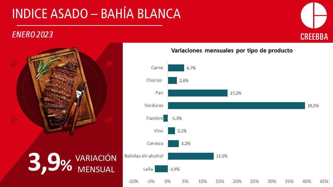 CREEBBA (@creebba) on Twitter photo 🥩ÍNDICE ASADO
En el mes de enero, el costo de realizar un asado en la ciudad de Bahía Blanca registró un aumento del 3,9%.
Link 👉creebba.org.ar/WX3U7
<a href="/AldoLema_uy/">Aldo Lema - Uruguay</a> <a href="/IPCVA/">IPCVA</a> <a href="/crilema/">Cristian Lema</a> <a href="/ivan_ullmann/">iván_ullmann</a> <a href="/jgfoco/">Gabriel Foco</a> <a href="/romanouks/">Santiago R. Manoukian</a> <a href="/ClaudioZlotnik/">Claudio Zlotnik</a> <a href="/vporce/">Virginia Porcella</a> 🥩ÍNDICE ASADO
En el mes de enero, el costo de realizar un asado en la ciudad de Bahía Blanca registró un aumento del 3,9%.
Link 👉creebba.org.ar/WX3U7
<a href="/AldoLema_uy/">Aldo Lema - Uruguay</a> <a href="/IPCVA/">IPCVA</a> <a href="/crilema/">Cristian Lema</a> <a href="/ivan_ullmann/">iván_ullmann</a> <a href="/jgfoco/">Gabriel Foco</a> <a href="/romanouks/">Santiago R. Manoukian</a> <a href="/ClaudioZlotnik/">Claudio Zlotnik</a> <a href="/vporce/">Virginia Porcella</a>