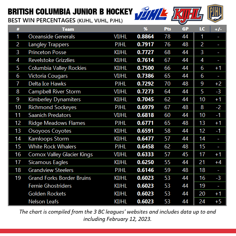 mfberry60's tweet photo. BC JrB TW. Congrats to @KIJHLPosse earning the @KIJHL Presidents Cup, @LangleyTrappers w the best record in @ThePJHL & @GeneralsJrB clinching the @vijhlofficial Andy Hebenton Trophy. The VI still has 2 week left. Stick tap to @Sicamous_Eagles & @Nelsonleafs who finished strong. https://t.co/KeNrbFKRde