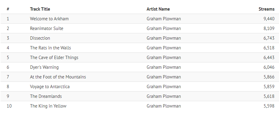 A top 10 of tracks from Spotify for the last 3 months! Do you have a favourite and if so, I'd love to know what it is. #hplovecraft #horrormusic