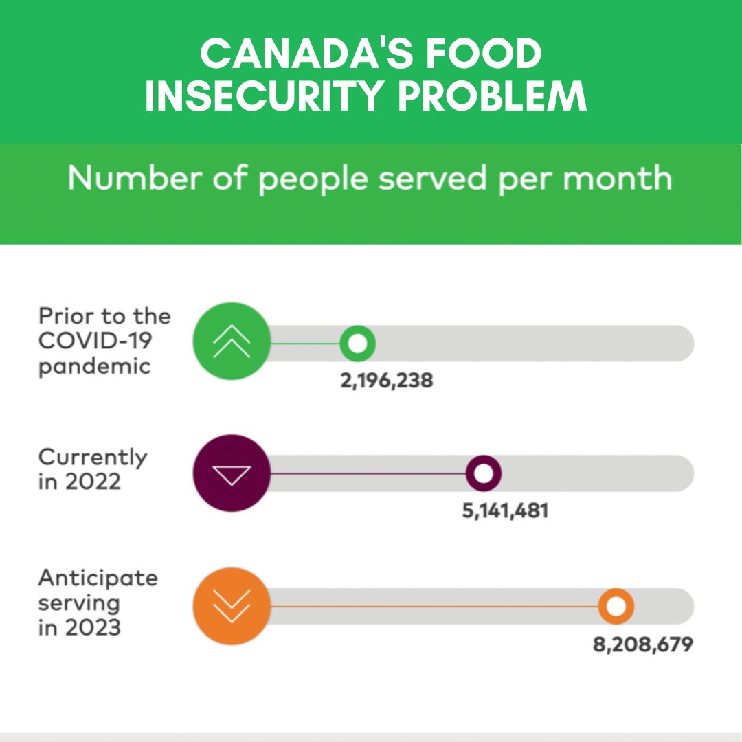 The number of people served per month by non profit organizations dispensing free food is expected to increase by another 60% in 2023, on top of 134% growth in 2022. We're helping to fill an important gap by providing one, healthy meal a day to our school-aged children.