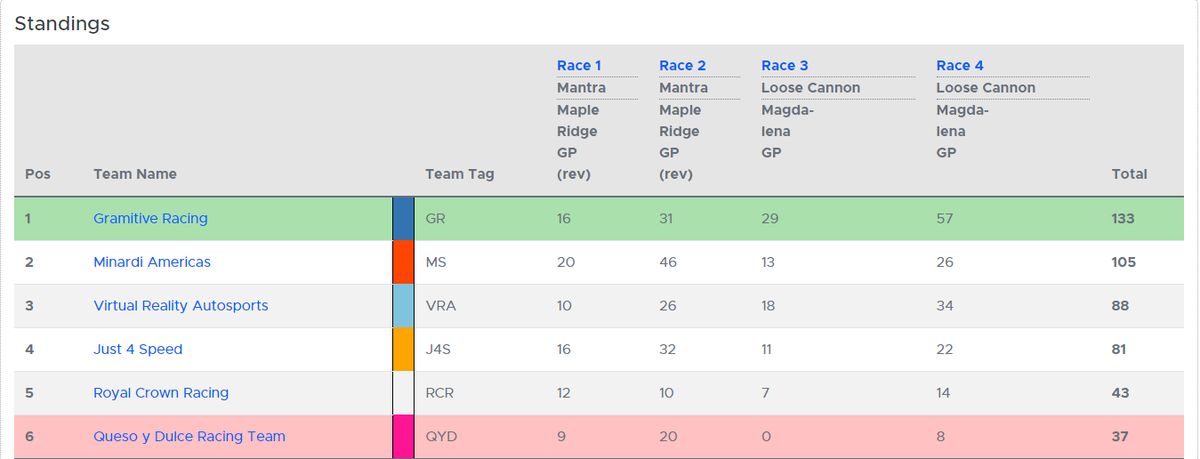 VRautosports's tweet photo. Last week was the second race of the 6th season of the ICSTC, and the first week our reserve driver @joshuac52058246  hit the track! both @Gonschdandin  and @joshuac52058246 placed well and put VRA in a wonderful early season 3rd place! https://t.co/r0gXV2Llv6