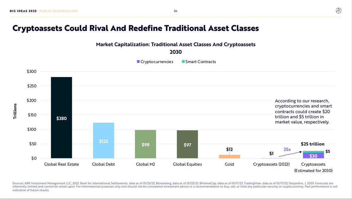 🚀 According to the annual #BigIdeas2023 research by <a href="/ARKInvest/">ARK Invest</a>, #cryptocurrencies and smart contracts could create $20 trillion and $5 trillion in market value, respectively.

ark-invest.com/big-ideas-2023