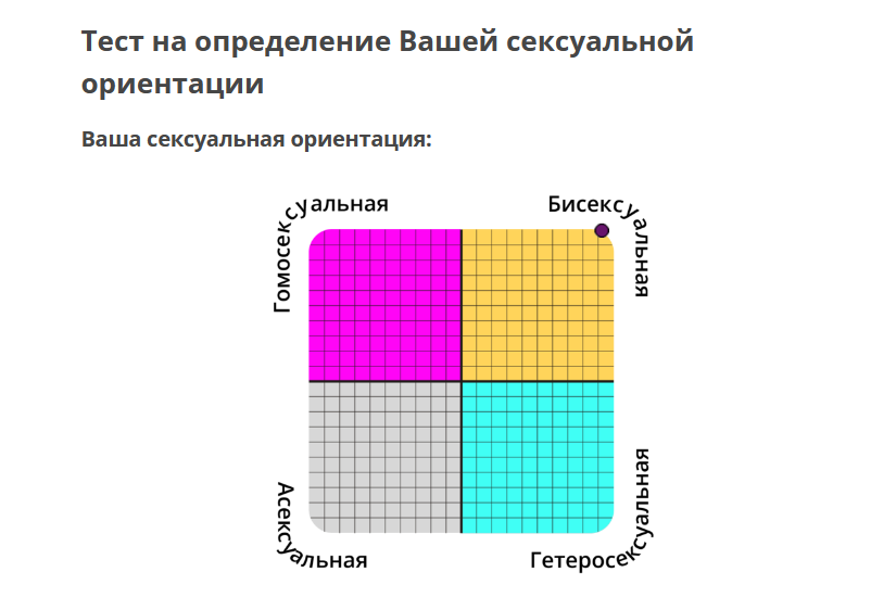 Вообщем рассказываю, мало кто знал но на самом деле я бисексуал. Кто не знает что это, рассказываю: Бисексуал это человек, которому одновременно нравятся и мальчики и девочки. Прошел тест, так как сомневался. Ребят, не бойтесь рассказывать о своей ориентации, гордитесь ею, любите