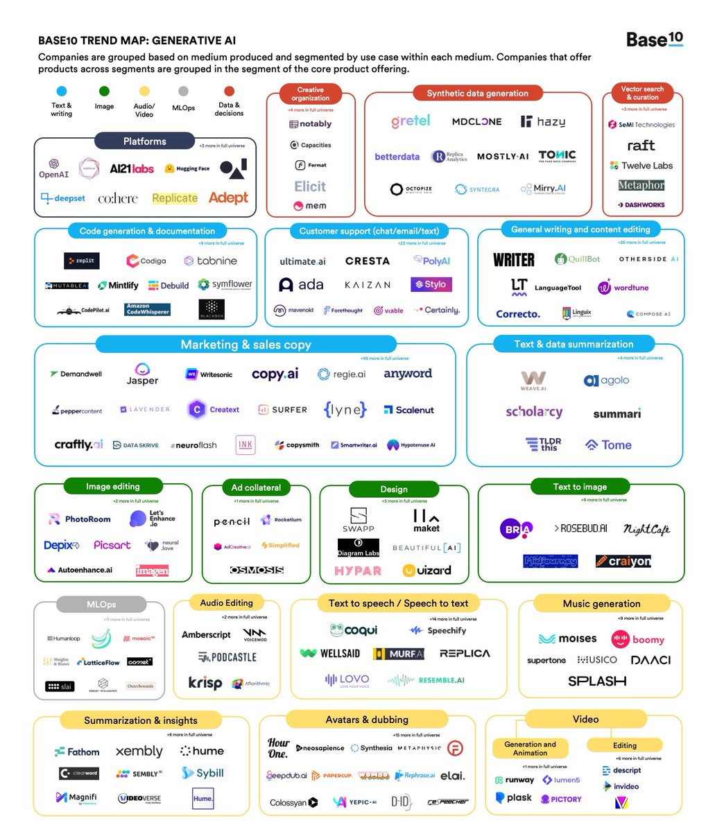 petergyang's tweet photo. Came across an amazing report from @base10partners on generative AI.

They mapped out this ecosystem better than any other resource I've seen.

Here are 5 things that stand out: https://t.co/vdhOpPkXeX