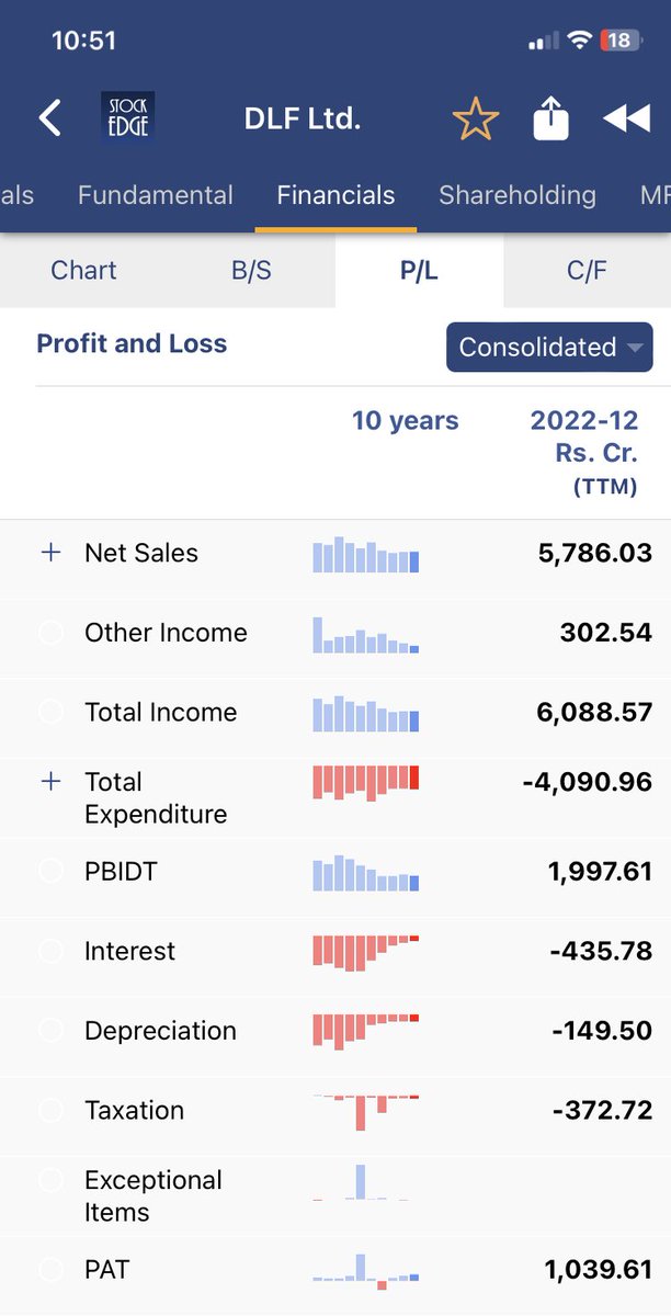 TheFactFindr's tweet photo. #AdaniProperty (UNLISTED) is 200% the Size of #DLF in Revenues and 400% Size of #DLFs Profits.
In Fy21, #AdaniProperty REVENUES of Rs 11144cr & PROFIT of 4,763 cr
DEBT OF Rs 28,618 cr (THIS IS NOT part of Any Bankers Report) & Networth of Rs 41,293cr https://t.co/yyk2x42LjW