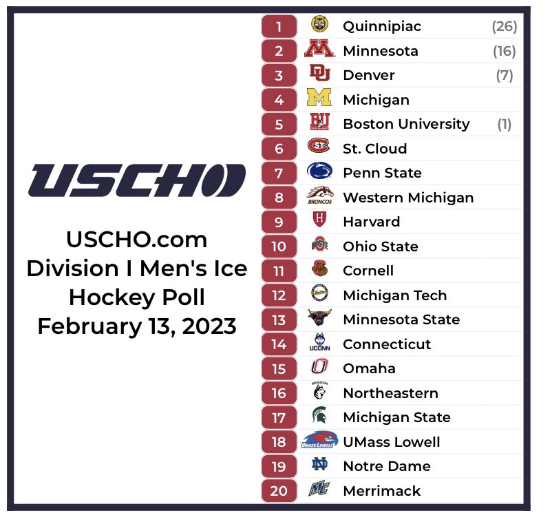 USCHO's tweet photo. This week’s https://t.co/2QgdyNoa0Z Division I Men’s Poll is here! https://t.co/Tx6YI1E7mP