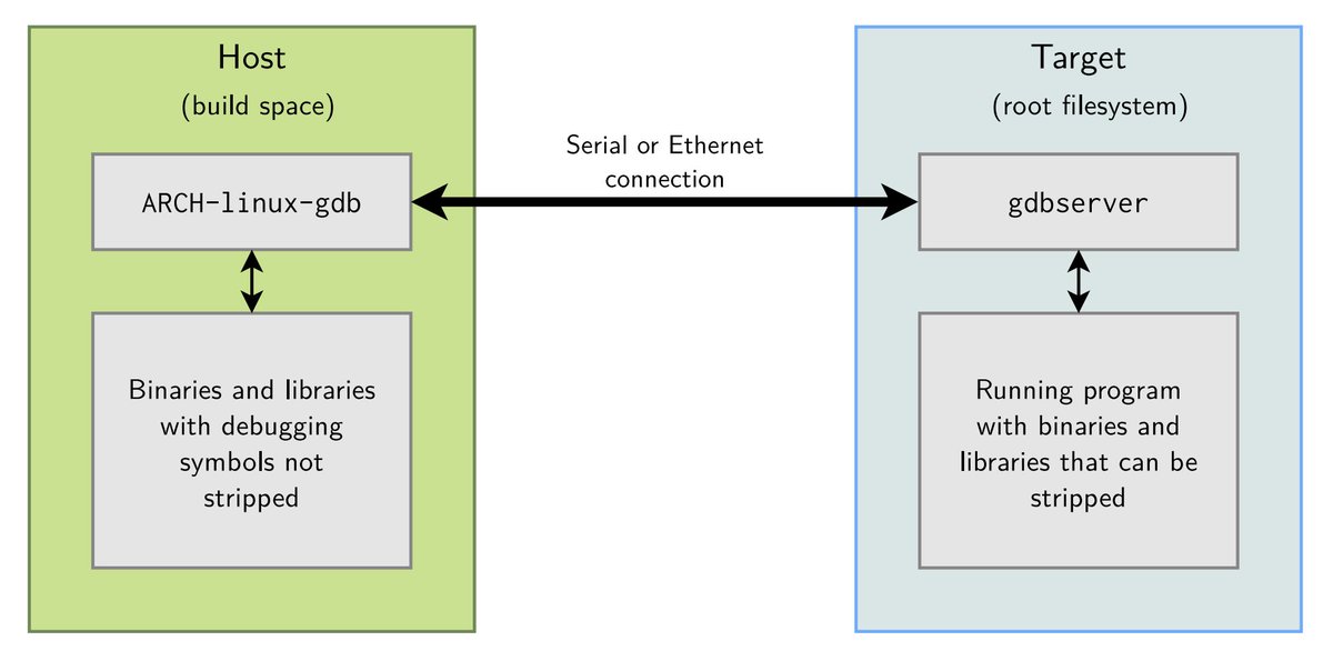 0xor0ne's tweet image. Linux debugging, profiling and tracing training
Great course by @bootlincom
Slides: bootlin.com/doc/training/d…
Lab exercises: bootlin.com/doc/training/d…
Lab material (.tar.xz): bootlin.com/doc/training/d…
#Linux #debugging #infotech #infosec #kernel