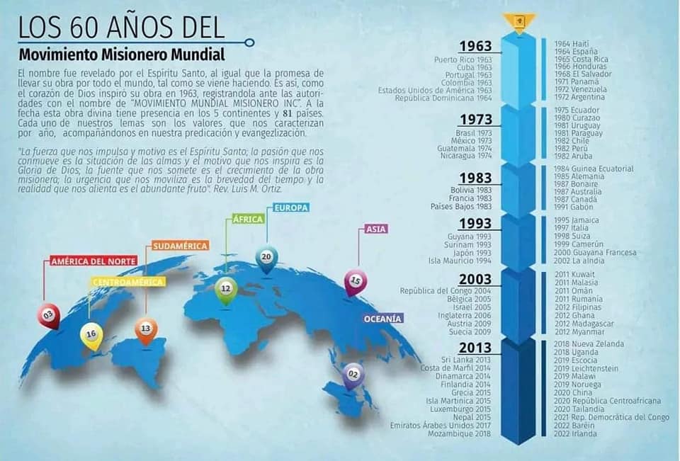 mmmenvigado's tweet photo. 📖Hoy celebramos 60 años de presencia en el mundo 🌎y como decía ese gran emblema; Por los camino de América y al rededor del mundo y aún nos motiva con esta frase... “Avanzando mientras el día dura”❤️🌎🇵🇷🇨🇴 🇵🇹 🇺🇸🇩🇴 inicios📍60 años damos gracias a Dios por esta obra del #MMMInc. https://t.co/OEiKsXRiFj