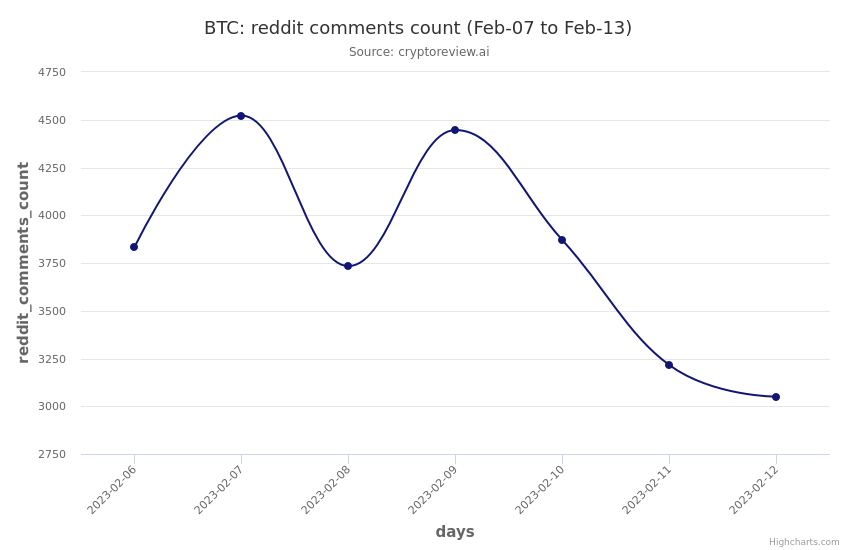 cryptoreview_ai's tweet photo. BTC reddit_comments_count trend in the past 7 days 
 (Note: Analysis in beta mode, ping us for questions) 
 #btc #bitcoin #cryptoreview_ai #cryptocurrency #redditstats https://t.co/5SnCGvbtSe