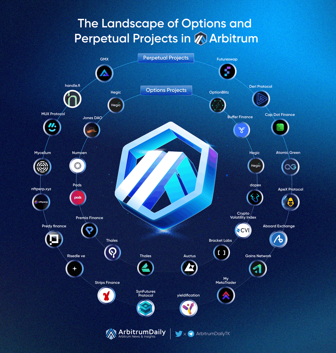 TKVResearch's tweet photo. The Landscape of Options and Perpetual Projects in @Arbitrum

Perpetual Projects 
@GMX_IO 
@handle_fi 
@muxprotocol 
@mycelium_xyz 
@nftperp 
@predyfinance 
@risedle 
@StripsFinance 
@SynFuturesDefi 
@yieldification 
@MyMetaTrader 

#Arbitrum #DeFi #TVL #Ethereum https://t.co/qHTtWEJcrq