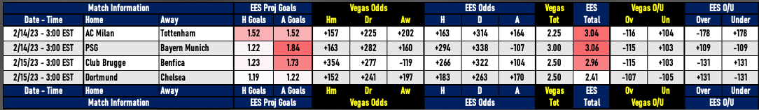 Free plays for this week, will also share our futures for the tourney!

Picture change will tell you who we're backing

UCL Round of 16 Official Plays - Part 1
1.16* AC Milan/Tottenham o2.25 -116
1.06* Bayern Munich pk -106