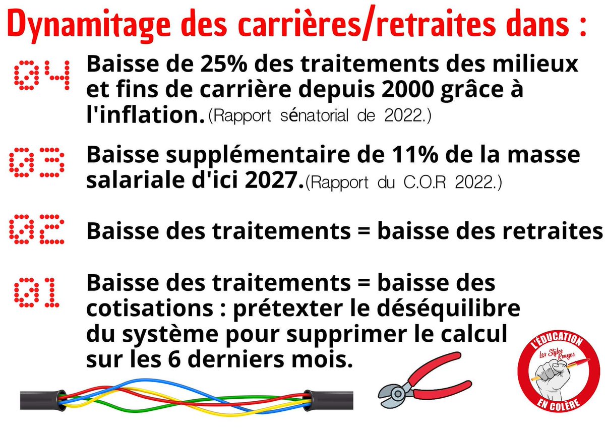stylos_les's tweet photo. 💣Dynamitage des retraites en cours

➡️ D'abord faire baisser les traitements de 25% grâce à l'inflation. Du coup, il manque comme par hasard des cotisations pour financer les retraites. Et un jour, on expliquera qu'il faut revenir sur la règle des 6 mois.💥
#ReformesDesRetraites https://t.co/OY1YiO4vG2