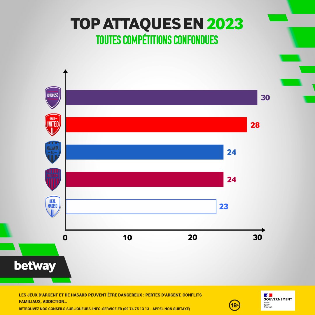 Le Téfécé est la meilleure attaque d’Europe depuis ce début d’année 2023 ! 🔥💜